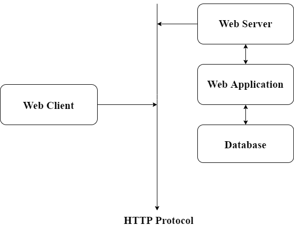 HTTP Architecture